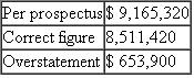 Escott v BarChris Constr. Corp. 283 F. Supp. 643 (S.D.N.Y. 1968) Bowling for Fraud: Right Up Our Alley FACTS BarChris was a bowling alley company established in 1946. The bowling industry grew rapidly when automatic pin resetters went on the market in the mid- 1950s. BarChris began a program of rapid expansion and in 1960 was responsible for the construction of over 3 percent of all bowling alleys in the United States. BarChris used two methods of financing the construction of these alleys, both of which substantially drained the company's cash flow. In 1959 BarChris sold approximately one-half million shares of common stock. By 1960, its cash flow picture was still troublesome, and it sold debentures. The debenture issue was registered with the SEC, approved, and sold. In spite of the cash boost from the sale, BarChris was still experiencing financial difficulties and declared bankruptcy in October 1962. The debenture holders were not paid their interest; BarChris defaulted. The purchasers of the BarChris debentures brought suit under Section 11 of the 1933 act. They claimed that the registration statement filed by BarChris contained false information and failed to disclose certain material information. Their suit, which centered on the audited financial statements prepared by a CPA firm, claimed that the statements were inaccurate and full of omissions. The following chart summarizes the problems with the financial statements submitted with the registration statements. 1. 1960 Earnings (a) Sales   (b) Net Operating Income   (c) Earnings per Share   2. 1960 Balance Sheet Current Assets   3. Contingent Liabilities as of December 31, 1960, on Alternative Method of Financing   4. Contingent Liabilities as of April 30, 1961   5. Earnings Figures for Quarter Ending March 31, 1961 (a) Sales   (b) Gross Profit   6. Backlog as of March 31, 1961   7. Failure to Disclose Officers' Loans Outstanding and Unpaid on   0 8. Failure to Disclose Use of Proceeds in Manner Not Revealed in Prospectus: Approx. $1,160,000 9. Failure to Disclose Customers' Delinquencies in May 1961 and BarChris's Potential Liability with Respect Thereto: Over $1,350,000 10. Failure to Disclose the Fact that BarChris Was Already Engaged and Was About to Be More Heavily Engaged in the Operation of Bowling Alleys The federal district court reviewed all of the exhibits and statements included in the prospectus and dealt with each defendant individually in issuing its decisions. The defendants consisted of those officers and directors who signed the registration statement, the underwriters of the debenture offering, the auditors (Peat, Marwick, Mitchell Co.5), and BarChris's attorneys and directors. JUDICIAL OPINION McLEAN, District Judge Russo. Russo was, to all intents and purposes, the chief executive officer of BarChris. He was a member of the executive committee. He was familiar with all aspects of the business. He was personally in charge of dealings with the factors. He acted on BarChris's behalf in making the financing agreement with Talcott and he handled the negotiations with Talcott in the spring of 1961. He talked with customers about their delinquencies. Russo prepared the list of jobs which went into the backlog figure. He knew the status of those jobs. It was Russo who arranged for the temporary increase in BarChris's cash in banks on December 31, 1960, a transaction which borders on the fraudulent. He was thoroughly aware of BarChris's stringent financial condition in May 1961. He had personally advanced large sums to BarChris of which $175,000 remained unpaid as of May 16. In short, Russo knew all the relevant facts. He could not have believed that there were no untrue statements or material omissions in the prospectus. Russo has no due diligence defenses. Vitolo and Pugliese. They were the founders of the business who stuck with it to the end. Vitolo was president and Pugliese was vice president. Despite their titles, their field of responsibility in the administration of BarChris's affairs during the period in question seems to have been less all-embracing than Russo's. Pugliese in particular appears to have limited his activities to supervising the actual construction work. Vitolo and Pugliese are each men of limited education. It is not hard to believe that for them the prospectus was difficult reading, if indeed they read it at all. But whether it was or not is irrelevant. The liability of a director who signs a registration statement does not depend upon whether or not he read it or, if he did, whether or not he understood what he was reading. And in any case, Vitolo and Pugliese were not as naive as they claim to be. They were members of BarChris's executive committee. At meetings of that committee BarChris's affairs were discussed at length. They must have known what was going on. Certainly they knew of the inadequacy of cash in 1961. They knew of their own large advances to the company which remained unpaid. They knew that they had agreed not to deposit their checks until the financing proceeds were received. They knew and intended that part of the proceeds were to be used to pay their own loans. All in all, the position of Vitolo and Pugliese is not significantly different, for present purposes, from Russo's. They could not have believed that the registration statement was wholly true and that no material facts had been omitted. And in any case, there is nothing to show that they made any investigation of anything which they may not have known about or understood. They have not proved their due diligence defenses. Kircher. Kircher was treasurer of BarChris and its chief financial officer. He is a certified public accountant and an intelligent man. He was thoroughly familiar with BarChris's financial affairs. He knew the terms of BarChris's agreements with Talcott. He knew of the customers' delinquency problems. He participated actively with Russo in May 1961 in the successful effort to hold Talcott off until the financing proceeds came in. He knew how the financing proceeds were to be applied and he saw to it that they were so applied. He arranged the officers' loans and he knew all the facts concerning them. Moreover, as a member of the executive committee, Kircher was kept informed as to those branches of the business of which he did not have direct charge. He knew about the operation of alleys, present and prospective. In brief, Kircher knew all the relevant facts. Knowing the facts, Kircher had reason to believe that the expertised portion of the prospectus, i.e., the 1960 figures, was in part incorrect. He could not shut his eyes to the facts and rely on Peat, Marwick for that portion. As to the rest of the prospectus, knowing the facts, he did not have a reasonable ground to believe it to be true. On the contrary, he must have known that in part it was untrue. Under these circumstances, he was not entitled to sit back and place the blame on the lawyers for not advising him about it. Kircher has not proved his due diligence defenses. Trilling. Trilling's position is somewhat different from Kircher's. He was BarChris's controller. He signed the registration statement in that capacity, although he was not a director. Trilling entered BarChris's employ in October 1960. He was Kircher's subordinate. When Kircher asked him for information, he furnished it. On at least one occasion he got it wrong. Trilling may well have been unaware of several of the inaccuracies in the prospectus. But he must have known of some of them. As a financial officer, he was familiar with BarChris's finances and with its books of account. He knew that part of the cash on deposit on December 31, 1960, had been procured temporarily by Russo for window dressing purposes. He should have known, although perhaps through carelessness he did not know at the time, that BarChris's contingent liability was greater than the prospectus stated. In the light of these facts, I cannot find that Trilling believed the entire prospectus to be true. But even if he did, he still did not establish his due diligence defenses. He did not prove that as to the parts of the prospectus expertised by Peat, Marwick he had no reasonable ground to believe that it was untrue. He also failed to prove, as to the parts of the prospectus not expertised by Peat, Marwick, that he made a reasonable investigation which afforded him a reasonable ground to believe that it was true. As far as appears, he made no investigation. As a signer, he could not avoid responsibility by leaving it up to others to make it accurate. Trilling did not sustain the burden of proving his due diligence defenses. Birnbaum. Birnbaum was a young lawyer, admitted to the bar in 1957, who, after brief periods of employment by two different law firms and an equally brief period of practicing in his own firm, was employed by BarChris as house counsel and assistant secretary in October 1960. Unfortunately for him, he became secretary and director of BarChris on April 17, 1961, after the first version of the registration statement had been filed with the Securities and Exchange Commission. He signed the later amendments, thereby becoming responsible for the accuracy of the prospectus in its final form. It seems probable that Birnbaum did not know of many of the inaccuracies in the prospectus. He must, however, have appreciated some of them. In any case, he made no investigation and relied on the others to get it right. Unlike Trilling, he was entitled to rely upon Peat, Marwick for the 1960 figures, for as far as appears, he had no personal knowledge of the company's books of account or financial transactions. As a lawyer, he should have known his obligations under the statute. He should have known that he was required to make a reasonable investigation of the truth of all the statements in the unexpertised portion of the document which he signed. Having failed to make such an investigation, he did not have reasonable ground to believe that all these statements were true. Birnbaum has not established his due diligence defenses except as to the audited 1960 exhibits. Auslander. Auslander was an outside director, i.e., one who was not an officer of BarChris. He was chairman of the board of Valley Stream National Bank in Valley Stream, Long Island. In February 1961 Vitolo asked him to become a director of BarChris. As an inducement, Vitolo said that when BarChris received the proceeds of a forthcoming issue of securities, it would deposit $1 million in Auslander's bank. Auslander was elected a director on April 17, 1961. The registration statement in its original form had already been filed, of course without his signature. On May 10, 1961, he signed a signature page for the first amendment to the registration statement which was filed on May 11, 1961. This was a separate sheet without any document attached. Auslander did not know that it was a signature page for a registration statement. He vaguely understood that it was something for the SEC. Auslander attended a meeting of BarChris's directors on May 15, 1961. At that meeting he, along with the other directors, signed the signature sheet for the second amendment which constituted the registration statement in its final form. Again, this was only a separate sheet without any document attached. Auslander never saw a copy of the registration statement in its final form. It is true that Auslander became a director on the eve of the financing. He had little opportunity to familiarize himself with the company's affairs. Section 11 imposes liability in the first instance upon a director, no matter how new he is. Peat, Marwick. Peat, Marwick's work was in general charge of a member of the firm, Cummings, and more immediately in charge of Peat, Marwick's manager, Logan. Most of the actual work was performed by a senior accountant, Berardi, who had junior assistants, one of whom was Kennedy. Berardi was then about thirty years old. He was not yet a CPA. He had had no previous experience with the bowling industry. This was his first job as a senior accountant. He could hardly have been given a more difficult assignment. After obtaining a little background information on BarChris by talking to Logan and reviewing Peat, Marwick's work papers on its 1959 audit, Berardi examined the results of test checks of BarChris's accounting procedures which one of the junior accountants had made, and he prepared an internal control questionnaire and an audit program. Thereafter, for a few days subsequent to December 30, 1960, he inspected BarChris's inventories and examined certain alley construction. Finally, on January 13, 1961, he began his auditing work which he carried on substantially continuously until it was completed on February 24, 1961. Toward the close of the work, Logan reviewed it and made various comments and suggestions to Berardi. It is unnecessary to recount everything that Berardi did in the course of the audit. We are concerned only with the evidence relating to what Berardi did or did not do with respect to those items found to have been incorrectly reported in the 1960 figures in the prospectus. Accountants should not be held to a standard higher than that recognized in their profession. I do not do so here. Berardi's review did not come up to that standard. He did not take some of the steps which Peat, Marwick's written program prescribed. He did not spend an adequate amount of time on a task of this magnitude. Most important of all, he was too easily satisfied with glib answers to his inquiries. This is not to say that he should have made a complete audit. But there were enough danger signals in the materials which he did examine to require some further investigation on his part. Generally accepted accounting standards required such further investigation under these circumstances. It is not always sufficient merely to ask questions. How much time transpired between the sale of the debentures and BarChris's bankruptcy?<div style=padding-top: 35px> 