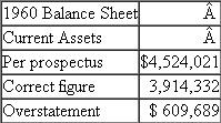 Escott v BarChris Constr. Corp. 283 F. Supp. 643 (S.D.N.Y. 1968) Bowling for Fraud Right Up Our Alley Facts BarChris was a bowling alley company established in 1946. The bowling industry grew rapidly when automatic pin resetters went on the market in the mid-1950s. BarChris began a program of rapid expansion and in 1960 was responsible for the construction of over 3 percent of all bowling alleys in the United States. BarChris used two methods of financing the construction of these alleys, both of which substantially drained the company's cash flow. In 1959 BarChris sold approximately one-half million shares of common stock. By I960, its cash flow picture was still troublesome, and it sold debentures. The debenture issue was registered with the SEC, approved, and sold. In spite of the cash boost from the sale, BarChris was still experiencing financial difficulties and declared bankruptcy in October 1962. The debenture holders were not paid their interest; BarChris defaulted. The purchasers of the BarChris debentures brought suit under Section 11 of the 1933 act. They claimed that the registration statement filed by BarChris contained false information and failed to disclose certain material information. Their suit, which centered around the audited financial statements prepared by a CPA firm, claimed that the statements were inaccurate and full of omissions. The following chart summarizes the problems with the financial statements submitted with the registration statements.