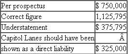 Escott v BarChris Constr. Corp. 283 F. Supp. 643 (S.D.N.Y. 1968) Bowling for Fraud Right Up Our Alley Facts BarChris was a bowling alley company established in 1946. The bowling industry grew rapidly when automatic pin resetters went on the market in the mid-1950s. BarChris began a program of rapid expansion and in 1960 was responsible for the construction of over 3 percent of all bowling alleys in the United States. BarChris used two methods of financing the construction of these alleys, both of which substantially drained the company's cash flow. In 1959 BarChris sold approximately one-half million shares of common stock. By I960, its cash flow picture was still troublesome, and it sold debentures. The debenture issue was registered with the SEC, approved, and sold. In spite of the cash boost from the sale, BarChris was still experiencing financial difficulties and declared bankruptcy in October 1962. The debenture holders were not paid their interest; BarChris defaulted. The purchasers of the BarChris debentures brought suit under Section 11 of the 1933 act. They claimed that the registration statement filed by BarChris contained false information and failed to disclose certain material information. Their suit, which centered around the audited financial statements prepared by a CPA firm, claimed that the statements were inaccurate and full of omissions. The following chart summarizes the problems with the financial statements submitted with the registration statements. Contingent Liabilities as of December 32, I960 , on Alternative Method of Financing