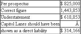 Escott v BarChris Constr. Corp. 283 F. Supp. 643 (S.D.N.Y. 1968) Bowling for Fraud Right Up Our Alley Facts BarChris was a bowling alley company established in 1946. The bowling industry grew rapidly when automatic pin resetters went on the market in the mid-1950s. BarChris began a program of rapid expansion and in 1960 was responsible for the construction of over 3 percent of all bowling alleys in the United States. BarChris used two methods of financing the construction of these alleys, both of which substantially drained the company's cash flow. In 1959 BarChris sold approximately one-half million shares of common stock. By I960, its cash flow picture was still troublesome, and it sold debentures. The debenture issue was registered with the SEC, approved, and sold. In spite of the cash boost from the sale, BarChris was still experiencing financial difficulties and declared bankruptcy in October 1962. The debenture holders were not paid their interest; BarChris defaulted. The purchasers of the BarChris debentures brought suit under Section 11 of the 1933 act. They claimed that the registration statement filed by BarChris contained false information and failed to disclose certain material information. Their suit, which centered around the audited financial statements prepared by a CPA firm, claimed that the statements were inaccurate and full of omissions. The following chart summarizes the problems with the financial statements submitted with the registration statements. Contingent Liabilities as of April 30, 1961