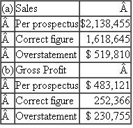 Escott v BarChris Constr. Corp. 283 F. Supp. 643 (S.D.N.Y. 1968) Bowling for Fraud Right Up Our Alley Facts BarChris was a bowling alley company established in 1946. The bowling industry grew rapidly when automatic pin resetters went on the market in the mid-1950s. BarChris began a program of rapid expansion and in 1960 was responsible for the construction of over 3 percent of all bowling alleys in the United States. BarChris used two methods of financing the construction of these alleys, both of which substantially drained the company's cash flow. In 1959 BarChris sold approximately one-half million shares of common stock. By I960, its cash flow picture was still troublesome, and it sold debentures. The debenture issue was registered with the SEC, approved, and sold. In spite of the cash boost from the sale, BarChris was still experiencing financial difficulties and declared bankruptcy in October 1962. The debenture holders were not paid their interest; BarChris defaulted. The purchasers of the BarChris debentures brought suit under Section 11 of the 1933 act. They claimed that the registration statement filed by BarChris contained false information and failed to disclose certain material information. Their suit, which centered around the audited financial statements prepared by a CPA firm, claimed that the statements were inaccurate and full of omissions. The following chart summarizes the problems with the financial statements submitted with the registration statements. Earnings Figures for Quarter Ending March 31 , 1961