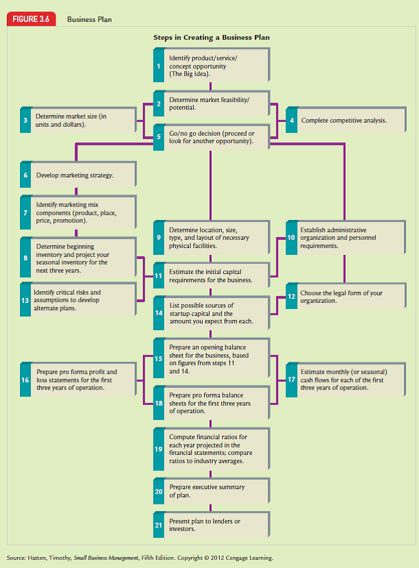 A business plan is a carefully constructed guide for a person starting a business. The purpose of a well-prepared business plan is to show how practical and attainable the entrepreneur's goals are. It also serves as a concise document that potential investors can examine to see if they would like to invest or assist in financing a new venture. A business plan should include the following 12 components:  • Introduction  • Executive summary  • Benefits to the community  • Company and industry  • Management team  • Manufacturing and operations plan  • Labor force  • Marketing plan  • Financial plan  • Exit strategy  • Critical risks and assumptions • Appendix  A brief description of each of these sections is provided in Chapter 5 (see also Table 5.3 on page 145).  This is the first of seven exercises that appear at the ends of each of the seven major parts in this textbook. The goal of these exercises is to help you work through the preceding components to create your own business plan. For example, in the exercise for this part, you will make decisions and complete the research that will help you to develop the introduction for your business plan and the benefits to the community that your business will provide. In the exercises for Parts 2 through 7, you will add more components to your plan and eventually build a plan that actually could be used to start a business. The flowchart shown in Figure 3.6 gives an overview of the steps you will be taking to prepare your business plan.  THE FIRST STEP: CHOOSING YOUR BUSINESS  One of the first steps for starting your own business is to decide what type of business you want to start. Take some time to think about this decision. Before proceeding, answer the following questions:  • Why did you choose this type of business?  • Why do you think this business will be successful?  • Would you enjoy owning and operating this type of business?  Warning: Do not rush this step. This step often requires much thought, but it is well worth the time and effort. As an added bonus, you are more likely to develop a quality business plan if you really want to open this type of business.  Now that you have decided on a specific type of business, it is time to begin the planning process. The goal for this part is to complete the introduction and benefits-to-the-community components of your business plan.  Before you begin, it is important to note that the business plan is not a document that is written and then set aside. It is a living document that an entrepreneur should refer to continuously in order to ensure that plans are being carried through appropriately. As the entrepreneur begins to execute the plan, he or she should monitor the business environment continuously and make changes to the plan to address any challenges or opportunities that were not foreseen originally.  Throughout this course, you will, of course, be building your knowledge about business. Therefore, it will be appropriate for you to continually revisit parts of the plan that you have already written in order to refine them based on your more comprehensive knowledge. You will find that writing your plan is not a simple matter of starting at the beginning and moving chronologically through to the end. Instead, you probably will find yourself jumping around the various components, making refinements as you go. In fact, the second component-the executive summary- should be written last, but because of its comprehensive nature and its importance to potential investors, it appears after the introduction in the final business plan. By the end of this course, you should be able to put the finishing touches on your plan, making sure that all the parts create a comprehensive and sound whole so that you can present it for evaluation.  THE INTRODU CTION COMPONENT  1.1. Start with the cover page. Provide the business name, street address, telephone number, Web address (if any), name(s) of owner(s) of the business, and the date the plan is issued.  1.2. Next, provide background information on the company and include the general nature of the business: retailing, manufacturing, or service; what your product or service is; what is unique about it; and why you believe that your business will be successful.  1.3. Then include a summary statement of the business's financial needs, if any. You probably will need to revise your financial needs summary after you complete a detailed financial plan later in Part 6.     1.4. Finally, include a statement of confidentiality to keep important information away from potential competitors. THE BENEFITS-TO-THE-COMMUNITY COMPONENT  In this section, describe the potential benefits to the community that your business could provide. Chapter 2 in your textbook, Being Ethical and Socially Responsible, can help you in answering some of these questions. At the very least, address the following issues: 1.5. D escribe the number of skilled and nonskilled jobs the business will create, and indicate how purchases of supplies and other materials can help local businesses. 1.6. Next, describe how providing needed goods or services will improve the community and its standard of living.  1.7. Finally, state how your business can develop new technical, management, or leadership skills; offer attractive wages; and provide other types of individual growth. REVIEW OF BUSINESS PLAN ACTIVITIES  Read over the information that you have gathered. Because the Building a Business Plan exercises at the end of Parts 2 through 7 are built on the work you do in Part 1, make sure that any weaknesses or problem areas are resolved before continuing. Finally, write a brief statement that summarizes all the information for this part of the business plan.