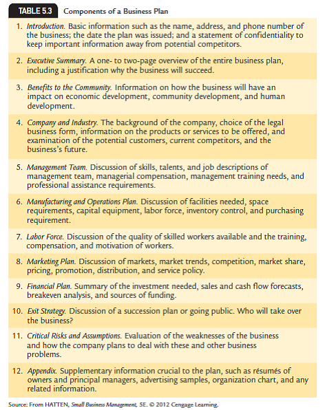 BUILDING TEAM SKILLS  A business plan is a written statement that documents the nature of a business and how that business intends to achieve its goals. Although entrepreneurs should prepare a business plan before starting a business, the plan also serves as an effective guide later on. The plan should concisely describe the business's mission, the amount of capital it requires, its target market, competition, resources, production plan, marketing plan, organizational plan, assessment of risk, and financial plan.  Assignment  1. Working in a team of four students, identify a company in your community that would benefit from using a business plan, or create a scenario in which a hypothetical entrepreneur wants to start a business.  2. Using the resources of the library or the Internet and/or interviews with business owners, write a business plan incorporating the information in Table 5.3.      3. Present your business plan to the class.