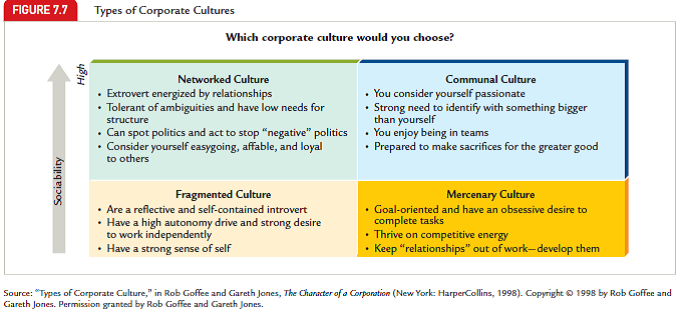 JOURNALING FOR SUCCESS Discovery statement: This chapter described the powerful influence that a corporate culture has on an organization. Assume that after leaving school, you are hired by your dream company. Assignment 1. What are the major corporate culture dimensions of your dream company? 2. Before accepting a job at your dream company, how will you find out about the company's corporate culture? 3. From Figure 7.7, identify the type of corporate culture that you prefer and explain why. 4. Thinking back to previous jobs that you have had, describe the worst corporate culture you have ever experienced.