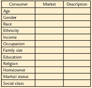DEVELO PING CRITICAL-THINKING SKILLS  Market segmentation is the process of breaking down a larger target market into smaller segments. One common base of market segmentation is demographics. Demographics for the consumer market, which consists of individuals and household members who buy goods for their own use, include criteria such as age, gender, race, religion, income, family size, occupation, education, social class, and marital status. Liz Claiborne, Inc., retailer of women's apparel, uses demographics to target a market it calls Liz Lady. The company knows Liz Lady's age, income range, professional status, and family status, and it uses this profile to make marketing decisions. Assignment  1. Identify a company that markets to the consumer.  2. Identify the company's major product.  3. Determine the demographics of one of the company's markets.  a. From the list that follows, choose the demographics that apply to this market. (Remember that the demographics chosen must relate to the interest, need, and ability of the customer to purchase the product.) b. Briefly describe each demographic characteristic.      4. Summarize your findings in a statement that describes the target market for the company's product.