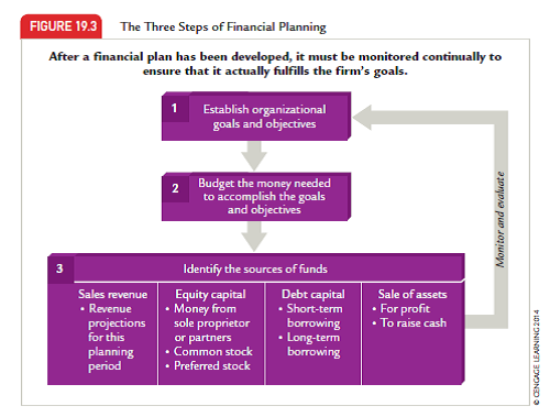 DEVELO PING CRITICAL-THINKING SKILLS  Financial management involves preparing a plan for obtaining and using the money needed to accomplish a firm's goals and objectives. To accomplish your own goals and objectives, you should prepare a personal financial plan. You must determine what is important in your life and what you want to accomplish, budget the amount of money required to obtain your goals, and identify sources for acquiring the funds. You should monitor and evaluate the results regularly and make changes when necessary.  Assignment  1. Using the three steps shown in Figure 19.3, prepare a personal financial plan.  2. Prepare a three-column table to display your plan.  a. In column 1, list at least two goals or objectives under each of the following areas: Financial (savings, investments, retirement), Education (training, degrees, certificates), Career (position, industry, location), and Family (children, home, education, trips, entertainment).  b. In column 2, list the amount of money it will take to accomplish your goals or objectives.  c. In column 3, identify the sources of funds for each goal or objective.  3. Describe what you learned from doing this exercise in a comments section at the bottom of the table.    