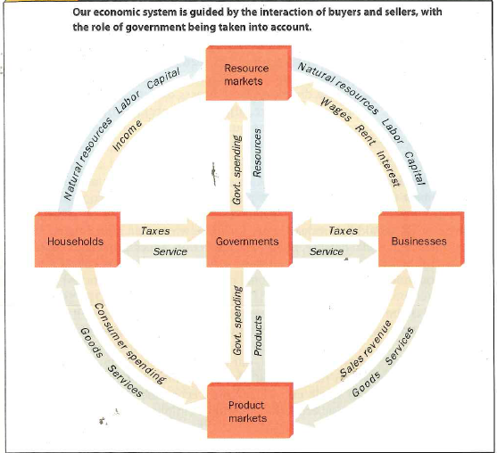 Based on Figure 1.5, outline the economic interactions between business and households in our business system. Figure 1.5 The Circular Flow in Our Mixed Economy