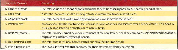 Choose three of the economic measures described in Table 1.2 and describe why these indicators are important when measuring a nation's economy. Table 1.2 Common Measures Used to Evaluate a Notation's Economic Health