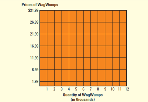 The Forces of Supply and Demand  Background  WagWumps are a new children's toy with the potential to be a highly successful product. WagWumps are cute and furry, and their eyes glow in the dark. Each family set consists of a mother, a father, and two children. Wee-Toys' manufacturing costs are about $6 per set, with $3 representing marketing and distribution costs. The wholesale price of a WagWump family for a retailer is $15.75, and the toy carries a suggested retail price of $26.99. Task  Assume you are a decision maker at a retailer, such as Target or Walmart, that must determine the price the stores in your district FIGURE 1.6  Equilibrium Price of WagWumps      should charge customers for the WagWump family set. From the information provided, you know that the SRP (suggested retail price) is $26.99 per set and that your company can purchase the toy set from your wholesaler for $15.75 each. Based on the following assumptions, plot your company's supply curve on the graph provided in Figure 1.6 and label it supply curve.     Using the following assumptions, plot your customers' demand curve on Figure 1.6 and label it demand curve.     For this specific time, determine the point at which the quantity of toys your company is willing to supply equals the quantity of toys the customers in your sales district are willing to buy and label that point equilibrium price.