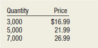 The Forces of Supply and Demand  Background  WagWumps are a new children's toy with the potential to be a highly successful product. WagWumps are cute and furry, and their eyes glow in the dark. Each family set consists of a mother, a father, and two children. Wee-Toys' manufacturing costs are about $6 per set, with $3 representing marketing and distribution costs. The wholesale price of a WagWump family for a retailer is $15.75, and the toy carries a suggested retail price of $26.99. Task  Assume you are a decision maker at a retailer, such as Target or Walmart, that must determine the price the stores in your district FIGURE 1.6  Equilibrium Price of WagWumps      should charge customers for the WagWump family set. From the information provided, you know that the SRP (suggested retail price) is $26.99 per set and that your company can purchase the toy set from your wholesaler for $15.75 each. Based on the following assumptions, plot your company's supply curve on the graph provided in Figure 1.6 and label it supply curve.     Using the following assumptions, plot your customers' demand curve on Figure 1.6 and label it demand curve.     For this specific time, determine the point at which the quantity of toys your company is willing to supply equals the quantity of toys the customers in your sales district are willing to buy and label that point equilibrium price.