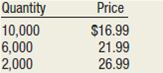 The Forces of Supply and Demand  Background  WagWumps are a new children's toy with the potential to be a highly successful product. WagWumps are cute and furry, and their eyes glow in the dark. Each family set consists of a mother, a father, and two children. Wee-Toys' manufacturing costs are about $6 per set, with $3 representing marketing and distribution costs. The wholesale price of a WagWump family for a retailer is $15.75, and the toy carries a suggested retail price of $26.99. Task  Assume you are a decision maker at a retailer, such as Target or Walmart, that must determine the price the stores in your district FIGURE 1.6  Equilibrium Price of WagWumps      should charge customers for the WagWump family set. From the information provided, you know that the SRP (suggested retail price) is $26.99 per set and that your company can purchase the toy set from your wholesaler for $15.75 each. Based on the following assumptions, plot your company's supply curve on the graph provided in Figure 1.6 and label it supply curve.     Using the following assumptions, plot your customers' demand curve on Figure 1.6 and label it demand curve.     For this specific time, determine the point at which the quantity of toys your company is willing to supply equals the quantity of toys the customers in your sales district are willing to buy and label that point equilibrium price.