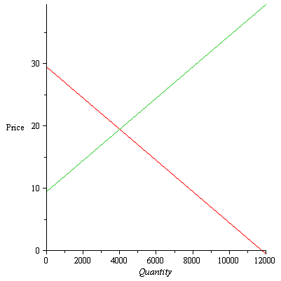 The supply demand curve has been plotted below in Figure 1.    Figure 1 As per the figure, the point of equilibrium is where price is $19.5 and quantity produced is 4000.