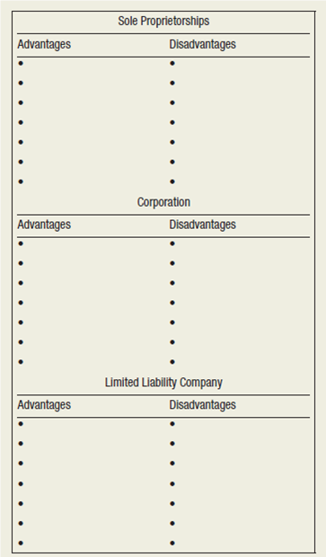 Selecting a Form of Business Background Ali Bush sees an opportunity to start her own website development business. Ali has just graduated from the University of Mississippi with a master's degree in computer science. Although she has many job opportunities outside the Oxford area, she wishes to remain there to care for her aging parents. She already has most of the computer equipment necessary to start the business, but she needs additional software. She is considering the purchase of a server to maintain websites for small businesses. Ali feels she has the ability to take this startup firm and create a long-term career opportunity for herself and others. She knows she can hire Ole Miss students to work on a part-time basis to support her business. For now, as she starts the business, she can work out of the extra bedroom of her apartment. As the business grows, she'll hire the additional full- and/or part-time help needed and reassess the location of the business. Task 1. Using what you've learned in this chapter, decide which form of business ownership is most appropriate for Ali. Use the tables provided to assist you in evaluating the advantages and disadvantages of each decision.