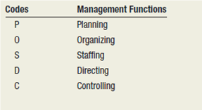 Functions of Management Background  Although the text describes each of the five management functions separately, you learned that these five functions are interrelated, and managers sometimes perform two or more of them at the same time. Here you will broaden your perspective of how these functions occur simultaneously in management activities. Task  1. Imagine that you are the manager in each scenario described in the following table and you have to decide which management function(s) to use in each. 2. Mark your answers using the following codes:           