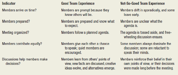 Teamwork  Background  Think about all the different kinds of groups and teams you have been a member of or been involved with. Here's a checklist to help you remember them-with Other spaces to fill in ones not listed. Check all that apply.     Task  1. Of those you checked, circle those that you would categorize as a really great team. 2. Examine the following table36 and circle those characteristics from columns two and three that were represented in your really great team experiences.       