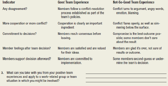 Teamwork Background Think about all the different kinds of groups and teams you have been a member of or been involved with. Here's a checklist to help you remember them-with Other spaces to fill in ones not listed. Check all that apply. Task 1. Of those you checked, circle those that you would categorize as a really great team. 2. Examine the following table36 and circle those characteristics from columns two and three that were represented in your really great team experiences.
