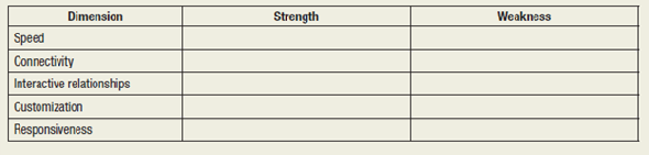 Reducing Cycle Time Background An important goal of production and operations management is reducing cycle time-the time it takes to complete a task or process. The goal in cycle time reduction is to reduce costs and/or increase customer service.39 Many experts believe that the rate of change in our society is so fast that a firm must master speed and connectivity.40 Connectivity refers to a seamless integration of customers, suppliers, employees, and organizational, production, and operations management. The use of the Internet and other telecommunications systems helps many organizations connect and reduce cycle time. Task Break up into pairs throughout the class. Select two businesses (local restaurants, retail stores, etc.) that both of you frequent, are employed by, and/or are fairly well acquainted with. For the first business, one of you will role-play the manager and the other will role-play the customer. Reverse roles for the second business you have selected. As managers at your respective businesses, you are to prepare a list of five questions you will ask the customer during the role-play. The questions you prepare should be designed to get the customer's viewpoint on how good the cycle time is at your business. If one of the responses leads to a problem area, you may need to ask a follow-up question to determine the nature of the dissatisfaction. Prepare one main question and a follow-up, if necessary, for each of the five dimensions of cycle time: 1. Speed -the delivery of goods and services in the minimum time; efficient communications; the elimination of wasted time. 2. Connectivity -all operations and systems in the business appear connected with the customer. 3. Interactive relationships -a continual dialog exists among operations units, service providers, and customers that permits the exchange of feedback on concerns or needs. 4. Customization -each product is tailored to the needs of the customer. 5. Responsiveness -the willingness to make adjustments and be flexible to help customers and to provide prompt service when a problem develops. Begin the two role-plays. When it is your turn to be the manager, listen carefully when your partner answers your prepared questions. You need to elicit information on how to improve the cycle time at your business. You will achieve this by identifying the problem areas (weaknesses) that need attention. After completing both role-play situations, fill out the form on the next page for the role-play when you were the manager. You may not have gathered enough information to fill in all the boxes. For example, for some categories, the customer may have had only good things to say; for others, the comments may all be negative. Be prepared to share the information you gain with the rest of the class. I role-played the manager at (business). After listening carefully to the customer's responses to my five questions, I determined the following strengths and weaknesses as they relate to the cycle time at my business: