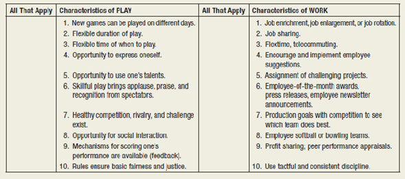 Motivating  Background  Do you think that, if employers could make work more like play, employees would be as enthusiastic about their jobs as they are about what they do in their leisure time? Let's see where this idea might take us. Task  After reading the Characteristics of PLAY, place a ? in column one for those characteristics you have experienced in your leisure time activities. Likewise, check column three for those Characteristics of WORK you have experienced in any of the jobs you've held.     Discussion Questions  1. What prevents managers from making work more like play? 2. Are these forces real or imagined? 3. What would be the likely (positive and negative) results of making work more like play? 4. Could others in the organization accept such creative behaviors?