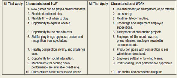 Motivating  Background  Do you think that, if employers could make work more like play, employees would be as enthusiastic about their jobs as they are about what they do in their leisure time? Let's see where this idea might take us. Task  After reading the Characteristics of PLAY, place a ? in column one for those characteristics you have experienced in your leisure time activities. Likewise, check column three for those Characteristics of WORK you have experienced in any of the jobs you've held.     Could others in the organization accept such creative behaviors?