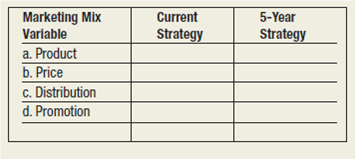 Analyzing Motel 6's Marketing Strategy Background Made famous through the well-known radio and TV commercials spoken in the distinctive downhome voice of Tom Bodett, the Dallas-based Motel 6 chain of budget motels is probably familiar to you. Based on the information provided here and any personal knowledge you may have about the company, you will analyze the marketing strategy of Motel 6. Task Read the following paragraphs; then complete the questions that follow. Motel 6 was established in 1962 with the original name emphasizing its low-cost, no-frills approach. Rooms at that time were $6 per night. Today, Motel 6 has more than 760 units, and the average nightly cost is $49.99. Motel 6 is the largest company-owned and operated lodging chain in the United States. Customers receive HBO, ESPN, free morning coffee, and free local phone calls, and most units have pools and some business services. Motel 6 has made a name for itself by offering clean, comfortable rooms at the lowest prices of any national motel chain and by standardizing both its product offering and its operating policies and procedures. The company's national spokesperson, Tom Bodett, is featured in radio and television commercials that use humorous stories to show why it makes sense to stay at Motel 6 rather than a pricey hotel. In appealing to pleasure travelers on a budget as well as business travelers looking to get the most for their dollar, one commercial makes the point that all hotel and motel rooms look the same at night when the lights are out-when customers are getting what they came for, a good night's sleep. Motel 6 location sites are selected based on whether they provide convenient access to the highway system and whether they are close to areas such as shopping centers, tourist attractions, or business districts. 1. In SELECTING A TARGET MARKET, which approach is Motel 6 using to segment markets? a. concentration approach b. multisegment approach 2. In DEVELOPING A MARKETING MIX, identify in the second column of the table what the current strategy is and then identify any changes you think Motel 6 should consider for carrying it successfully through the next five years.
