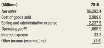 Financial Analysis Background The income statement for Western Grain Company, a producer of agricultural products for industrial as well as consumer markets, is shown below. Western Grain's total assets are $4,237.1 million, and its equity is $1,713.4 million. Consolidated Earnings and Retained Earnings Year Ended December 31     Task Calculate the following profitability ratios: profit margin, return on assets, and return on equity. Assume that the industry averages for these ratios are as follows: profit margin, 12 percent; return on assets, 18 percent; and return on equity, 25 percent. Evaluate Western Grain's profitability relative to the industry averages. Why is this information useful?<div style=padding-top: 35px> 
