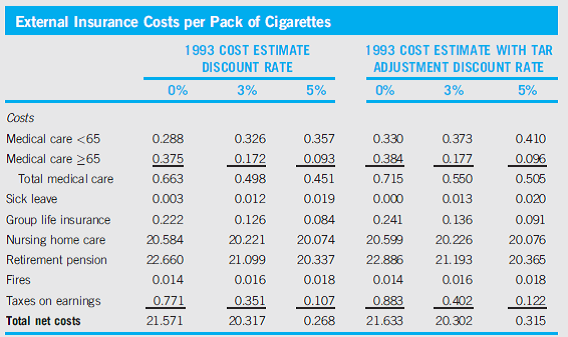 Antismoking advocates cheered in the summer of 1997 when the U.S. tobacco industry agreed to pay out more than US$368.5 billion to settle lawsuits brought by forty states seeking compensation for cigarette-related Medicaid costs. Mississippi Attorney General Mike Moore, who helped organize the states' legal campaign, called the pact the most historic public health achievement in history. But were the states right to do what they did? The fundamental premise of lawsuits, and other anti-tobacco initiatives, is that smokers-and, hence, tobacco companies- place an added tax on all of us by heaping extra costs onto public health care systems. The argument is that those, and other social costs, outweigh the billions in duty and tax revenue that our governments collect from cigarette distribution. But a basic actuarial analysis of that premise suggests that quite the opposite is true. As ghoulish as it may sound, smokers save the rest of us money because they die sooner and consume far less in health care and in benefits such as pensions. The extra costs they do generate are far outweighed by the subsidies they pay each time they plunk down their money for a pack of cigarettes. First of all, let's look at life expectancy consistently over the past decade. In 1994 testimony before the U.S. Senate Finance Committee, the U.S. Office of Technology Assessment showed that the average smoker dies fifteen years earlier than a nonsmoker, so smokers cost society less in health care bills than nonsmokers because they die about a decade earlier. The longer a person lives, the more it costs to treat him or her, especially since the vast majority of health care costs occur in the last few years of life. One of the paradoxes of modern medicine is that advances in treatments that extend lives have actually increased lifetime health care costs. People who would have died from an acute illness during their working life in the past are now enjoying lengthy retirements, and suffering various debilitating diseases that require high-cost medical intervention. According to an expert, former Colorado governor Richard Lamm, who is now director of the Center for Public Policy and Contemporary Issues at the University of Denver, the average nonsmoker is treated for seven major illnesses during his or her lifetime. The average smoker survives only two major illnesses. So how much more do nonsmokers add to the national health care bill than smokers? One of the best studies is by Duke University economist Kip Viscusi,2 who conducted an exhaustive comparative analysis in 1994 for a conference on tax policy hosted by the National Bureau of Economic Research in Washington, DC. Viscusi concluded that smokers, in essence, subsidize the health care costs of nonsmokers. Using government statistics, Viscusi calculated the medical costs of tobacco by adding up things like the percentage of patient days for lung cancer treatment in hospitals that can be attributed to smoking and burn injuries and deaths from fires started by mislaid cigarettes. Viscusi then took into account other costs-by dying younger, smokers deprive society of income tax. Viscusi even added a charge for costs related to second-hand smoke. Viscusi then calculated how much tobacco saves society. Because they receive considerably fewer payments from government and employer pension plans and other retirement benefits, and consume fewer drug benefits, nursing home and hospital dollars, he estimates that the average American smoker saves society on each pack of cigarettes sold in the United States, leaving a net surplus of 31 cents over the costs attributable to smoking (see 3 percent discount column below). Adding the 80 cents per package in taxes that American smokers pay brings the total surplus to $1.11 for every pack of smokes. Other experts have argued that there is a loss of productivity to society because smokers take more sick days than nonsmokers. But is this cost borne by the economy as a whole, or by individual smokers whose absences mean that they will not reach their full earnings potential due to missed job promotions and merit pay? The bottom line in all this is that an actuarial approach shows that the facts do not support current political claims about the cost of smoking. Smokers actually leave the economy better off and should be encouraged, not discouraged through taxes, restrictions, and lawsuits. What can an ethical analysis add to Viscusi's actuarial analysis?