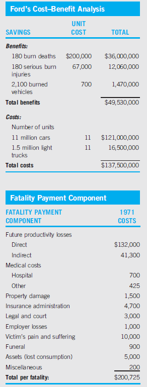 In order to meet strong competition from Volkswagen as well as other foreign domestic subcompacts, Lee Iacocca, then president of Ford Motor Co., decided to introduce a new vehicle by 1970, to be known as the Pinto. The overall objective was to produce a car at or below 2,000 pounds with a price tag of $2,000 or less. Although preproduction design and testing normally requires about three-and-a-half years and the arrangement of actual production somewhat longer, design was started in 1968 and production commenced in 1970. The Pinto project was overseen by Robert Alexander, vice president of car engineering, and was approved by Ford's Product Planning Committee, consisting of Iacocca, Alexander, and Ford's group vice president of car engineering, Harold MacDonald. The engineers throughout Ford who worked on the project signed off to their immediate supervisors, who did likewise in turn to their superiors, and so on to Alexander and MacDonald and, finally, Iacocca. Many reports were passed up the chain of command during the design and approval process, including several outlining the results of crash tests, and a proposal to remedy the tendency for the car to burst into flames when rear-ended at 21 miles per hour. This tendency was caused by the placement of the car's gas tank between the rear axle and the rear bumper such that a rear-end collision was likely to drive the gas tank forward to rupture on a flange and bolts on a rear axle housing for the differential. The ruptured tank would then spew gas into the passenger compartment to be ignited immediately by sparks or a hot exhaust. The remedies available to Ford included mounting the gas tank above the rear axle, which would cut down on trunk space, or installing a rubber bladder in the gas tank. Ford experimented with the installation of rubber bladders but apparently decided they were not cost-effective. Later, as part of a successful lobby effort against government regulations for mandatory crash tests (crash tests were delayed eight years, until 1977), Ford's cost-benefit analysis came to light in a company study entitled Fatalities Associated with Crash-Induced Fuel Leakage and Fires. As the details previously outlined show, the costs of installing the rubber bladder vastly exceeded the benefits. Ford took the $200,000 figure for the cost of a death from a study of the National Highway Traffic Safety Administration, which used the estimates in the table on the previous page. Should Ford have given its Pinto customers the option to have the rubber bladder installed during production for, say, $20?