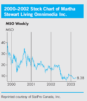 In June 2002, Martha Stewart began to wrestle with allegations that she had improperly used inside information to sell a stock investment to an unsuspecting investing public. That was when her personal friend Sam Waksal was defending himself against Securities and Exchange Commission (SEC) allegations that he had tipped off his family members so they could sell their shares of ImClone Systems Inc. (ImClone) just before other investors learned that ImClone's fortunes were about to take a dive. Observers presumed that Martha was also tipped off and, even though she proclaimed her innocence, the rumors would not go away. On TV daily as the reigning guru of homemaking, Martha is the multimillionaire proprietor, president, and driving force of Martha Stewart Living Omnimedia Inc. (MSO), of which, on March 18, 2002, she owned 30,713,475 (62.6 percent) of the class A, and 30,619,375 (100 percent) of the class B shares. On December 27, 2001, Martha's class A and class B shares were worth approximately $17 each, so on paper Martha's MSO class A shares alone were worth over $500 million. Class B shares are convertible into class A shares on a oneto- one basis. Martha's personal life became public. The world did not know that Martha Stewart had sold 3,928 shares of ImClone for $58 each on December 27, 2001,until it surfaced in June 2002. The sale generated only $227,824 for Martha, and she avoided losing $45,673 when the stock price dropped the next day, but it has caused her endless personal grief and humiliation, and the loss of reputation, as well as a significant drop to $5.26 in the MSO share price. What Happened? Martha had made an investment in ImClone, a company that was trying to get the approval of the U.S. Food and Drug Administration (FDA) to bring to market an anti-colon cancer drug called Erbitux. Samuel Waksal, then the CEO of ImClone and a personal friend of Martha's, was apparently warned on or close to December 25, 2001, that the FDA was going to refuse5 to review Erbitux. According to SEC allegations, Sam relayed the information to his family so they could dump their ImClone shares on an unsuspecting public before the official announcement. Martha claims that she didn't get any inside information early from Sam, but regulators believe that she may have or from her broker or her broker's aide. The activities of several of Sam's friends, including Martha, are under investigation by the SEC. Sam was arrested on June 12, 2002, and charged with nine criminal counts of conspiracy, securities fraud and perjury, and then freed on $10 million bail. In a related civil complaint, the SEC alleged that Sam tried to sell ImClone stock and tipped family members before ImClone's official FDA announcement on Dec. 28. According to the SEC, two unidentified members of Sam's family sold about $10 million worth of ImClone stock in a twoday interval just before the announcement. Moreover, Sam also tried for two days to sell nearly 80,000 ImClone shares for about $5 million, but two different brokers refused to process the trades. Martha has denied any wrongdoing. She was quoted as saying: In placing my trade I had no improper information…. My transaction was entirely lawful. She admitted calling Sam after selling her shares, but claimed: I did not reach Mr. Waksal, and he did not return my call. She maintained that she had an agreement with her broker to sell her remaining ImClone shares if the stock dropped below $60 per share. Martha's public, however, was skeptical. She was asked embarrassing questions when she appeared on TV for a cooking segment, and she declined to answer saying: I am here to make my salad. Martha's interactions with her broker, Peter Bacanovic, and his assistant, Douglas Faneuil, are also being scrutinized. Merrill Lynch Co. suspended Bacanovic (who was also Sam Waksal's broker) and Faneuil, with pay, in late June. Later, since all phone calls to brokerages are taped and emails kept, it appeared to be damning when Bacanovic initially refused to provide his cell phone records to the House Energy and Commerce Commission for their investigation. Moreover, on October 4, 2001, Faneuil pleaded guilty to a charge that he accepted gifts from his superior in return for keeping quiet about circumstances surrounding Stewart's controversial stock sale. Faneuil admitted that he received extra vacation time, including a free airline ticket from a Merrill Lynch employee in exchange for withholding information from SEC and FBI investigators. According to the Washington Post report of Faneuil's appearance in court: On the morning of Dec. 27, Faneuil received a telephone call from a Waksal family member who asked to sell 39,472 shares for almost $2.5 million, according to court records. Waksal's accountant also called Faneuil in an unsuccessful attempt to sell a large bloc of shares, the records show. Prosecutors allege that those orders constituted material non-public information. But they alleged that Faneuil violated his duty to Merrill Lynch by calling a tippee to relate that Waksal family members were attempting to liquidate their holdings in ImClone. That person then sold all the Tippee's shares of ImClone stock, approximately 3,928 shares, yielding proceeds of approximately $228,000 the court papers said. One day later, on October 5th, it was announced that Martha resigned from her post as a director of the New York Stock Exchange-a post she held only four months-and the price of MSO shares declined more than 7 percent to $6.32 in afternoon trading. From June 12th to October 12th, the share price of MSO had declined by approximately 61 percent. Martha's future took a further interesting turn on October 15th, when Sam Waksal pleaded guilty to six counts of his indictment, including: bank fraud, securities fraud, conspiracy to obstruct justice, and perjury. But he did not agree to cooperate with prosecutors, and did not incriminate Martha. Waksal's sentencing was postponed until 2003 so his lawyers could exchange information with U.S. District Judge William Pauley concerning Waksal's financial records. After October 15th, the price of MSO shares rose, perhaps as the prospect of Martha's going to jail appeared to become more remote, and/or people began to consider MSO to be more than just Martha and her reputation. The gain from the low point of the MSO share price in October to December 9, 2002, was about 40 percent. Martha still had a lot to think about, however. Apparently the SEC gave Martha notice in September of its intent to file civil securities fraud charges against her. Martha's lawyers responded and the SEC deliberated. Even if Martha were to get off with a fine, prosecutors could still bring a criminal case against her in the future. It is an interesting legal question, how, if Martha were to plead guilty to the civil charges, she could avoid criminal liability. On June 4, 2003, Stewart was indicted on charges of obstructing justice and securities fraud. She then quit as Chairman and CEO of her company, but stayed on the Board and served as Chief Creative Officer. She appeared in court on January 20, 2004, and watched the proceedings throughout her trial. In addition to the testimony of Mr. Faneuil, Stewart's personal friend Mariana Pasternak testified that Stewart told her Waksal was trying to dump his shares shortly after selling her Imclone stock.24 Ultimately, the jury did not believe the counterclaim by Peter Bacanovic, Stewart's broker, that he and Martha had a prior agreement to sell Imclone if it went below $60. Although Judge Cedarbaum dismissed the charge of securities fraud for insider trading, on March 5, 2004, the jury found Stewart guilty on one charge of conspiracy, one of obstruction of justice, and two of making false statements to investigators. 25 The announcement caused the share price of her company to sink by $2.77 to $11.26 on the NYSE.   Martha immediately posted the following on her website: I am obviously distressed by the jury's verdict, but I continue to take comfort in knowing that I have done nothing wrong and that I have the enduring support of my family and friends. I will appeal the verdict and continue to fight to clear my name. I believe in the fairness of the judicial system and remain confident that I will ultimately prevail. Martha was subsequently sentenced to 5 months in prison and 5 months of home detention-a lower than maximum sentence under the U.S. Sentencing Guidelines-and she did appeal. Although she could have remained free during the appeal, on September 15, 2004, she asked for her sentence to start so she could be at home in time for the spring planting season. Martha's appeal cited prosecutorial misconduct, extraneous influences on the jury and erroneous evidentiary rulings and jury instructions but on January 6, 2006, her conviction was upheld. Impact on Reputation Martha may still disagree with the verdict. But there is little doubt that the allegations and her convictions had a major impact on Martha personally, and on the fortunes of MSO and the other shareholders that had faith in her and her company. Assuming a value per share of $13.50 on June 12th, the decline to a low of $5.26 in early October 2003 represents a loss of market capitalization (i.e., reputation capital as defined by Charles Fombrun30) of approximately $250 million, or 61 percent. The value of MSO's shares did return to close at $35.51 on February 7, 2005,31 but fell off to under $20 in early 2006. According to a New York brand-rating company, Brand-Keys, the Martha Stewart brand reached a peak of 120 (the baseline is 100) in May 2002, and sank to a low of 63 in March 2004. What will the future hold? Martha has returned to TV with a version of The Apprentice as well as her usual homemaking and design shows, and her products and magazines continue to be sold. Will Martha regain her earlier distinction? Would she do it again to avoid losing $45,673? Questions What level of sales and profits would MSO have reached if Martha's reputation had not been harmed? Refer to the SEC or MSO websites for information on financial trends.<div style=padding-top: 35px> 