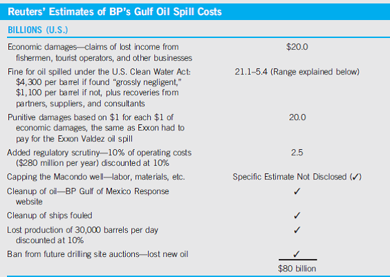 One of the world's largest oil spills began on April 20, 2010, in BP's Deepwater Horizon/ Macondo well in the Gulf of Mexico. Although the world did not take significant notice until the next day, an estimated 62,000 barrels of oil and gas escaped into the Gulf for most of the next 95 days until the well was capped on July 27th. Damage to the Gulf Coast fishery, tourism, and quality of life was catastrophic. At first, BP estimated that the cost of cleanup alone would be $3-6 billion and set aside a claims fund of $20 billion.2 On July 27th BP set aside $32.2 billion to settle claims for loss of income, and cleanup and other costs. Later BP decided to raise their estimate to $40 billion, but even that may prove not to be enough.  On December 1, 2010, Reuters published a Special Report that suggested BP's costs could rise to twice BP's final estimate-all the way to $80 billion. Their estimates are noted in Table 1.  Reuters' estimates included several uncertainties. For some, Reuters included      a range of outcomes, for others they simply stated their existence.  Some uncertainties will take time to clarify, such as: (1) how many of the claimants of lost revenue or income can prove the basis of their claim since they may not have paid taxes on all the revenue they earned, or (2) the future price of a barrel of oil. However, reasonable guesstimates or assumptions can be made that can contribute to a useful overall estimate.  Some matters require ultimate clarification by court judgment or political decision because current opinions conflict. For example, if BP, the project operator, is judged as grossly negligent then BP would be liable for a fine of $4,300 per barrel spilled rather than $1,100 per barrel, and BP's partners-Anadarko Petroleum (25%) and Japan's Mitsui (10%)-would not have to pay any fines and cleanup costs. In addition, companies like those hired to drill (Transocean) and provide consulting advice (Haliburton) could also be off the hook. It would appear, however, that the White House Oil Spill Commission5 did not find direct evidence that BP's senior management had been reckless and therefore grossly negligent. They found no direct evidence of a conscious decision to favor dollars over safety which suggested instead that the tragedy could be characterized as a mistake by a low-level worker. On the other hand, the Commission's cochairmen indicated that BP had a culture that did not promote safety and that their report did not mean anyone was off the hook. Rumors were also reported of a potential political deal to lower the fine from $4,300 per barrel. Biological uncertainties also need clarification. Various reports indicate the disappearance of the oil spilled, perhaps due to the actions of microbes in the warm water. Not surprisingly, there are opposing reports of finding oil spilled that has sunk deep into the ocean.  Time will make all uncertainties clearer, but estimates of potential costs are needed long before perfectly certain figures are available. In this regard, Reuters' estimate of the out-of-pocket impact on BP of the Deepwater Horizon/Macondo well disaster is quite useful for investors, employees, and auditors. But Reuters would be quite ready to admit that there are costs borne by other stakeholders that they have not included.  Oil Spill Video See http://www.bp.com/sectiongenericarticle.do?categoryId=9033572 contentId=7061710.  What are the costs to other stakeholders in society beyond those that Reuters included? How would these costs be estimated?