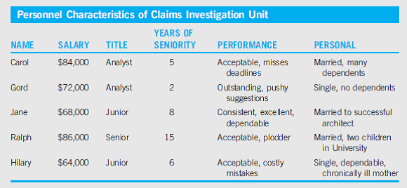 Assume that you have just been placed in charge of the Claims Investigation Unit of a small insurance company based in Minneapolis. Your personnel department has provided the following details on your personnel. However, because your insurance company is in the midst of takeover discussions, you have been asked to decide whom you would terminate if you were called on to downsize by one person and, alternatively, how you would allocate a bonus of $20,000 if no one were to be dismissed. You really want your team to function well after the decision is made because your future depends on it.  What would your answers be, and what would your reasoning be for each?    