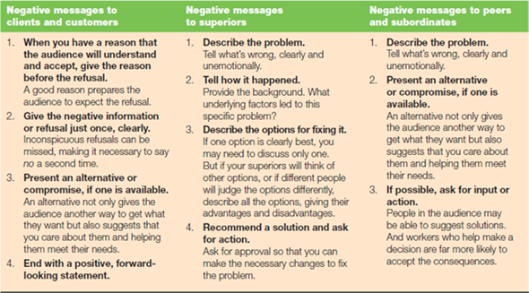What are the reasons behind the patterns of organization for negative messages in different situations (Figure 10.1)  Figure 10.1: How to Organize Negative Messages   