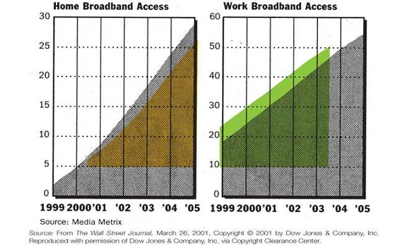 Evaluating Visuals  Evaluate each of the following visuals. Is visual's message clear  Is it the right visual for the story  Is the visual designed appropriately Is color, if any, used appropriately  Is the visual free from chartjunk  Does the visual distort data or mislead the reader in any way                  Half Full  Both at home and at work, more and more consumers enjoy broadband access to the Web, which makes online entertainment a better experience (projections, in millions)                   