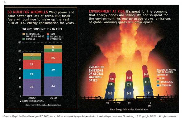 Evaluating Visuals  Evaluate each of the following visuals. Is visual's message clear  Is it the right visual for the story  Is the visual designed appropriately Is color, if any, used appropriately  Is the visual free from chartjunk  Does the visual distort data or mislead the reader in any way                  Half Full  Both at home and at work, more and more consumers enjoy broadband access to the Web, which makes online entertainment a better experience (projections, in millions)                   