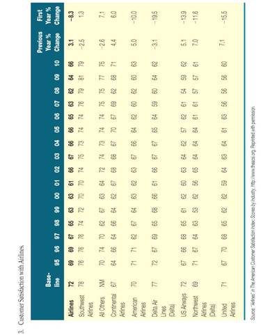 Creating Visuals As your instructor directs, a. Identify visuals that you might use to help analyze each of the following data sets. b. Identify and create a visual for one or more of the stories in each set. c. Identify additional information that would be needed for other stories related to these data sets.
