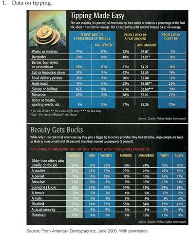 Interpreting Data  As your instructor directs,  a. Identify at least five stories in one or more of the following data sets. b. Create visuals for three of the stories. c. Write a memo to your instructor explaining why you chose these stories and why you chose these visuals to display them. d. Write a memo to some group that might be interested in your findings, presenting your visuals as part of a short report. Possible groups include career counselors, radio stations, advertising agencies, and Mothers Against Drunk Driving. e. Brainstorm additional stories you could tell with additional data. Specify the kind of data you would need.         *Significantly different from 2005. Source: Curriculum Levels Completed, by Gender, in U.S. Department of Education, institute of Education Sciences, National Center for Education Statistics, High School Transcript Study (HSTS), various years, 1990-2005, http://nationsreportcard.gov/hsts_2005/hs_stu_5b_2.asp (accessed May 5, 2009).     *Significantly different from 2005. Source: Trend in Grade Point Average, by Gender, in U.S. Department of Education, institute of Education Sciences, National Center for Education Statistics, High School Transcript Study (HSTS), various years, 1990-2005, http://nationsreportcard.gov/hsts_2005/hs_stu_5b_3.asp (accessed May 5, 2009).     *Significantly different from 2005. Source: Trend in Twelfth-Grade Average NAEP Reading Scores, in U.S. Department of Education, institute of Education Sciences, National Center for Education Statistics, High School Transcript Study (HSTS), various years, 1990-2005, http://nationsreportcard.gov/reading_math_grade12_2005/s0202.asp (accessed May 5, 2009).