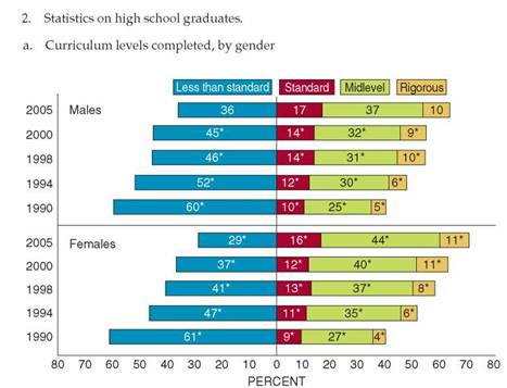 Interpreting Data  As your instructor directs,  a. Identify at least five stories in one or more of the following data sets. b. Create visuals for three of the stories. c. Write a memo to your instructor explaining why you chose these stories and why you chose these visuals to display them. d. Write a memo to some group that might be interested in your findings, presenting your visuals as part of a short report. Possible groups include career counselors, radio stations, advertising agencies, and Mothers Against Drunk Driving. e. Brainstorm additional stories you could tell with additional data. Specify the kind of data you would need.         *Significantly different from 2005. Source: Curriculum Levels Completed, by Gender, in U.S. Department of Education, institute of Education Sciences, National Center for Education Statistics, High School Transcript Study (HSTS), various years, 1990-2005, http://nationsreportcard.gov/hsts_2005/hs_stu_5b_2.asp (accessed May 5, 2009).     *Significantly different from 2005. Source: Trend in Grade Point Average, by Gender, in U.S. Department of Education, institute of Education Sciences, National Center for Education Statistics, High School Transcript Study (HSTS), various years, 1990-2005, http://nationsreportcard.gov/hsts_2005/hs_stu_5b_3.asp (accessed May 5, 2009).     *Significantly different from 2005. Source: Trend in Twelfth-Grade Average NAEP Reading Scores, in U.S. Department of Education, institute of Education Sciences, National Center for Education Statistics, High School Transcript Study (HSTS), various years, 1990-2005, http://nationsreportcard.gov/reading_math_grade12_2005/s0202.asp (accessed May 5, 2009).