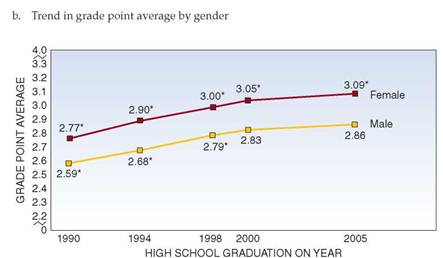 Interpreting Data  As your instructor directs,  a. Identify at least five stories in one or more of the following data sets. b. Create visuals for three of the stories. c. Write a memo to your instructor explaining why you chose these stories and why you chose these visuals to display them. d. Write a memo to some group that might be interested in your findings, presenting your visuals as part of a short report. Possible groups include career counselors, radio stations, advertising agencies, and Mothers Against Drunk Driving. e. Brainstorm additional stories you could tell with additional data. Specify the kind of data you would need.         *Significantly different from 2005. Source: Curriculum Levels Completed, by Gender, in U.S. Department of Education, institute of Education Sciences, National Center for Education Statistics, High School Transcript Study (HSTS), various years, 1990-2005, http://nationsreportcard.gov/hsts_2005/hs_stu_5b_2.asp (accessed May 5, 2009).     *Significantly different from 2005. Source: Trend in Grade Point Average, by Gender, in U.S. Department of Education, institute of Education Sciences, National Center for Education Statistics, High School Transcript Study (HSTS), various years, 1990-2005, http://nationsreportcard.gov/hsts_2005/hs_stu_5b_3.asp (accessed May 5, 2009).     *Significantly different from 2005. Source: Trend in Twelfth-Grade Average NAEP Reading Scores, in U.S. Department of Education, institute of Education Sciences, National Center for Education Statistics, High School Transcript Study (HSTS), various years, 1990-2005, http://nationsreportcard.gov/reading_math_grade12_2005/s0202.asp (accessed May 5, 2009).