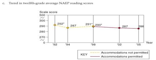 Interpreting Data  As your instructor directs,  a. Identify at least five stories in one or more of the following data sets. b. Create visuals for three of the stories. c. Write a memo to your instructor explaining why you chose these stories and why you chose these visuals to display them. d. Write a memo to some group that might be interested in your findings, presenting your visuals as part of a short report. Possible groups include career counselors, radio stations, advertising agencies, and Mothers Against Drunk Driving. e. Brainstorm additional stories you could tell with additional data. Specify the kind of data you would need.         *Significantly different from 2005. Source: Curriculum Levels Completed, by Gender, in U.S. Department of Education, institute of Education Sciences, National Center for Education Statistics, High School Transcript Study (HSTS), various years, 1990-2005, http://nationsreportcard.gov/hsts_2005/hs_stu_5b_2.asp (accessed May 5, 2009).     *Significantly different from 2005. Source: Trend in Grade Point Average, by Gender, in U.S. Department of Education, institute of Education Sciences, National Center for Education Statistics, High School Transcript Study (HSTS), various years, 1990-2005, http://nationsreportcard.gov/hsts_2005/hs_stu_5b_3.asp (accessed May 5, 2009).     *Significantly different from 2005. Source: Trend in Twelfth-Grade Average NAEP Reading Scores, in U.S. Department of Education, institute of Education Sciences, National Center for Education Statistics, High School Transcript Study (HSTS), various years, 1990-2005, http://nationsreportcard.gov/reading_math_grade12_2005/s0202.asp (accessed May 5, 2009).