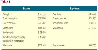 Creating Graphs for Two Audiences and Scenarios  Assume that you work for a local nonprofit organization with the following income expense for 2011 (see Table 1).     As directors of the organization, you are responsible for bringing in more money and must present the past year's financial information to two groups of people, described in the following scenarios: 1. Within the community is a core group of consistent contributors who give the same amount each year, although the cost of running your organization continues to go up. You must convince these contributors to give additional funds during your presentation at the annual fund-raising banquet. You need to create graphic representations of financial data that will convince the contributors of the need for additional funds and that will reassure them the money they have given in the past has been spent wisely. 2. Your organization is eligible for a new grant from a federal government agency. You have to write a proposal explaining why your organization needs the money and demonstrating that it is fiscally responsible. There is a strict page limit, so you must present financial information concisely but in enough detail to make a strong case. With a group of two or three peers, as your instructor directs,  a. Create a graphic representation of the financial data for the presentation and the proposal. b. Write a memo that justifies the choices you made in creating the graphics for the different audiences and situations. c. Prepare a brief presentation to the class that justifies your choices in creating the graphics. Quoted from Susan M. Katz, Creating Appropriate Graphics for Business Situations, Business Communication Quarterly, 71, 1, March 2008, pp: 71-75. Copyright © 2008 by sAGe Publications. Reproduced by permission of SAGE Publications via Copyright Clearance Center.