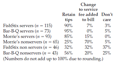 Your consulting company has been asked to conduct a report for Diamond Enterprises, which runs three national chains: FishStix, The Bar-B-Q Pit, and Morrie 's. All are medium-priced, family-friendly restaurants. The CEO is thinking of replacing optional tips with a 15% service fee automatically added to bills. You read articles in trade journals, surveyed a random sample of 200 workers in each of the chains, and conducted an e-mail survey of the 136 restaurant managers. Here are your findings: 1. Trade journals point out that the Internal Revenue Service (IRS) audits restaurants if it thinks that servers underreport tips. Dealing with an audit is time-consuming and often results in the restaurant 's having to pay penalties and interest. 2. Only one Morrie 's restaurant has actually been audited by the IRS. Management was able to convince the IRS that servers were reporting tips accurately. No penalty was assessed. Management spent $5,000 on CPA and legal fees and spent over 80 hours of management time gathering data and participating in the audit. 3. Restaurants in Europe already add a service fee (usually 15%) to the bill. Patrons can add more if they choose. Local custom determines whether tips are expected and how much they should be. In Germany, for example, it is more usual to round up the bill (from 27 € to 30 €, for example) than to figure a percentage. 4. If the restaurant collected a service fee, it could use the income to raise wages for cooks and hosts and pay for other benefits, such as health insurance, rather than giving all the money to servers and bussers. 5. Morrie 's servers tend to be under 25 years of age. FishStix employs more servers over 25, who are doing this for a living. The Bar-B-Q Pit servers are students in college towns. 6. In all three chains, servers oppose the idea. Employees other than servers generally support it.   7. Servers said that it was important to go home with money in their pockets (92%), that their expertise increased food sales and should be rewarded (67%), and that if a service fee replaced tips they would be likely to look for another job (45%). Some (17%) thought that if the manager distributed service-fee income, favoritism rather than the quality of work would govern how much tip income they got. Most (72%) thought that customers would not add anything beyond the 15% service fee, and many (66%) thought that total tip income would decrease and their own portion of that income would decrease (90%). 8. Managers generally support the change.   9. Comments from managers include: It isn 't fair for a cook with eight years of experience to make only $12 an hour while a server can make $25 an hour in just a couple of months, and I could have my pick of employees if I offered health insurance. 10. Morale at Bar-B-Q Pit seems low. This is seen in part in the low response rate to the survey. 11. In a tight employment market, some restaurants might lose good servers if they made the change However, hiring cooks and other non-servers would be easier. 12. The current computer systems in place can handle figuring and recording the service fee. Since bills are printed by computer, an additional line could be added. Allocating the service-fee income could take extra managerial time, especially at first. Write the report.<div style=padding-top: 35px> 