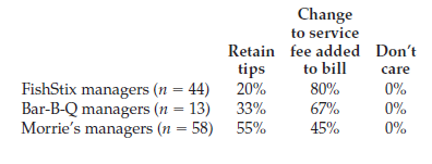 Your consulting company has been asked to conduct a report for Diamond Enterprises, which runs three national chains: FishStix, The Bar-B-Q Pit, and Morrie 's. All are medium-priced, family-friendly restaurants. The CEO is thinking of replacing optional tips with a 15% service fee automatically added to bills. You read articles in trade journals, surveyed a random sample of 200 workers in each of the chains, and conducted an e-mail survey of the 136 restaurant managers. Here are your findings: 1. Trade journals point out that the Internal Revenue Service (IRS) audits restaurants if it thinks that servers underreport tips. Dealing with an audit is time-consuming and often results in the restaurant 's having to pay penalties and interest. 2. Only one Morrie 's restaurant has actually been audited by the IRS. Management was able to convince the IRS that servers were reporting tips accurately. No penalty was assessed. Management spent $5,000 on CPA and legal fees and spent over 80 hours of management time gathering data and participating in the audit. 3. Restaurants in Europe already add a service fee (usually 15%) to the bill. Patrons can add more if they choose. Local custom determines whether tips are expected and how much they should be. In Germany, for example, it is more usual to round up the bill (from 27 € to 30 €, for example) than to figure a percentage. 4. If the restaurant collected a service fee, it could use the income to raise wages for cooks and hosts and pay for other benefits, such as health insurance, rather than giving all the money to servers and bussers. 5. Morrie 's servers tend to be under 25 years of age. FishStix employs more servers over 25, who are doing this for a living. The Bar-B-Q Pit servers are students in college towns. 6. In all three chains, servers oppose the idea. Employees other than servers generally support it.   7. Servers said that it was important to go home with money in their pockets (92%), that their expertise increased food sales and should be rewarded (67%), and that if a service fee replaced tips they would be likely to look for another job (45%). Some (17%) thought that if the manager distributed service-fee income, favoritism rather than the quality of work would govern how much tip income they got. Most (72%) thought that customers would not add anything beyond the 15% service fee, and many (66%) thought that total tip income would decrease and their own portion of that income would decrease (90%). 8. Managers generally support the change.   9. Comments from managers include: It isn 't fair for a cook with eight years of experience to make only $12 an hour while a server can make $25 an hour in just a couple of months, and I could have my pick of employees if I offered health insurance. 10. Morale at Bar-B-Q Pit seems low. This is seen in part in the low response rate to the survey. 11. In a tight employment market, some restaurants might lose good servers if they made the change However, hiring cooks and other non-servers would be easier. 12. The current computer systems in place can handle figuring and recording the service fee. Since bills are printed by computer, an additional line could be added. Allocating the service-fee income could take extra managerial time, especially at first. Write the report.<div style=padding-top: 35px> 