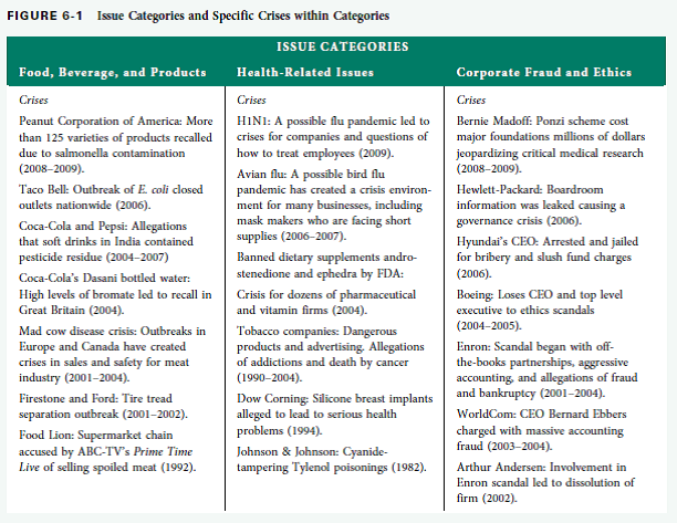 Following the approach indicated in Figure 6-1, identify a new issue category not listed in Figure 6-1. Identify several examples of crises that have occurred in recent years under each issue category.    