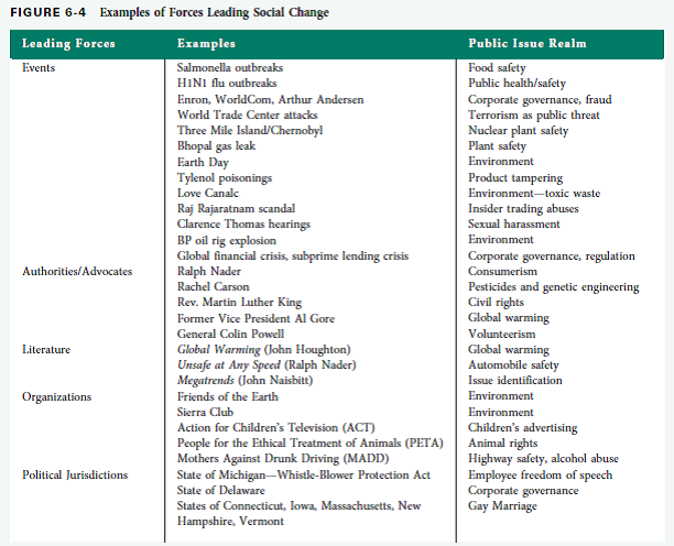 Identify one example, other than those listed in Figure 6-4, of each of the leading force categories: events, authorities/advocates, literature, organizations, and political jurisdictions.