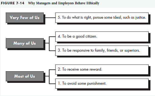 Compare your motivations to behave ethically with those listed in Figure 7-14. Do the reasons given in that figure agree with your personal assessment? Discuss the similarities and differences between Figure 7-14 and your personal assessment.    