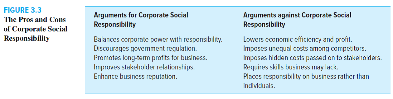 What arguments for and against corporate social responsibility (referring to Figure 3.3) are relevant to this case?