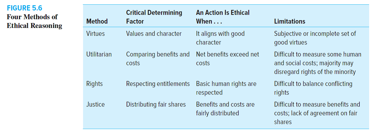 Using each of the four methods of ethical reasoning (see Figure 5.6), was it ethical or not for Chiquita to pay the terrorist organization when payments were demanded in the early 2000s?
