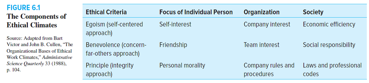How would you classify Alcoa's ethical work climate? Which ethical criterion, as shown in Figure 6.1, was used by the company: egoism (self-centered), benevolence (concern for others), or principles (integrity approach)? Or, using Professor Paine's two distinct ethics approaches, as discussed in this chapter, was Alcoa's approach more compliance or integrity?   
