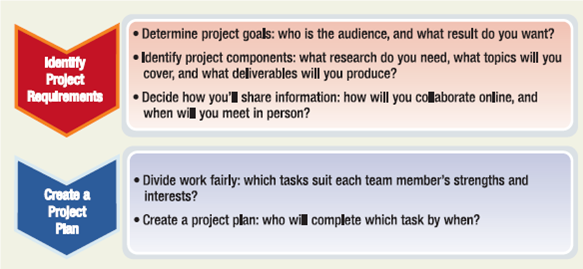Create a project plan. Working in groups of four or five, imagine that you are creating a new website for a local business. First, choose a business that all of you know well. Next, complete the first two steps for team writing: identify project requirements and create a project plan.