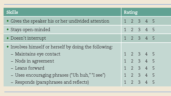 Listen to an employee's explanation. In the Write Experience exercise, A Matter of Convenience, you are Karl Martin, the manager of Crikey, a convenience store. You received several complaints from regular customers that the store was closed for about an hour and a half after opening time. From video footage, you know that Anne Jackson, the employee who was expected to open the store, showed up one and a half hours late. Further, she reported these hours on her timesheet, even though she clearly didn't work the time.  In front of the class, have two students role play a discussion between Karl and Anne. As Anne, admit that you were not at the store, but give the following explanations:  You had to go to the doctor to follow up on your recent kidney transplant.  You are a widow and support three children, one of whom has special needs.  You often work overtime to prepare the store for the next day, and you never claim those hours. As Karl, you will want to listen to Anne. Be sure to use good paraphrasing and reflecting skills. Also explain that Anne should put in for overtime pay-which she fully deserves-but that she is expected to work regular store hours. Problem solve with Anne to avoid this situation in the future. Students who observe the interaction should use the checklist provided in Exercise 7. After the discussion, first have Anne describe how she felt. In what ways did she feel that Karl was empathizing with her Next, students who were observing the scenario can give Karl feedback: for which skills did you rate Karl most highly, and which skills could Karl most improve  Reference: Observe someone listening. Working in groups of three, have one person talk about a difficult decision he or she needs to make. As he or she describes the situation, have a second person listen, using skills discussed in this chapter. The listener does not need to give advice or help the speaker solve the problem; he or she merely needs to listen. The third person in your group should take notes on how the listener uses the skills in Figure 24. After about five minutes of conversation, have both the speaker and observer give feedback to the listener. Which skills were used most effectively, and which skills could the listener improve  If you have time, switch roles so everyone has a chance to practice listening skills.   