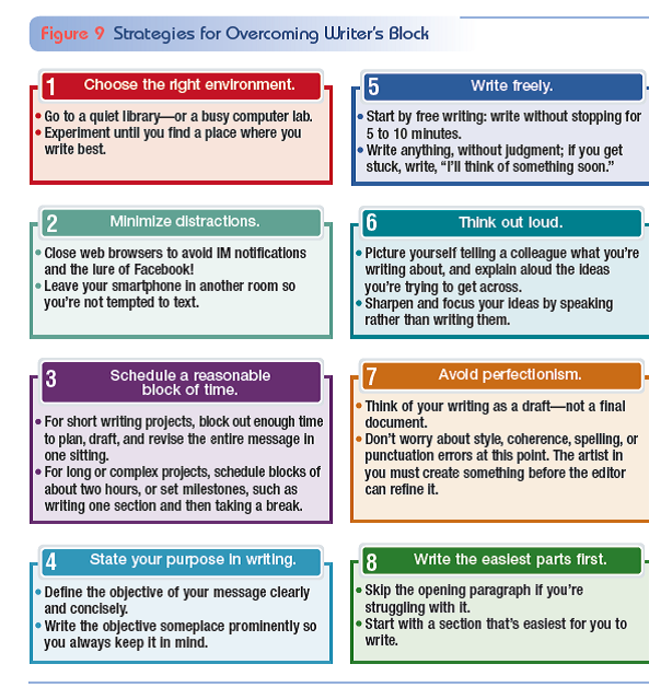 Set goals to overcome writer's block. In this chapter, you read about ways to overcome writer's block. Choose two or three strategies from Figure 9 to improve your writing process. Try them out, and then send an email to your instructor assessing your results. What worked well for you that you can use in the future